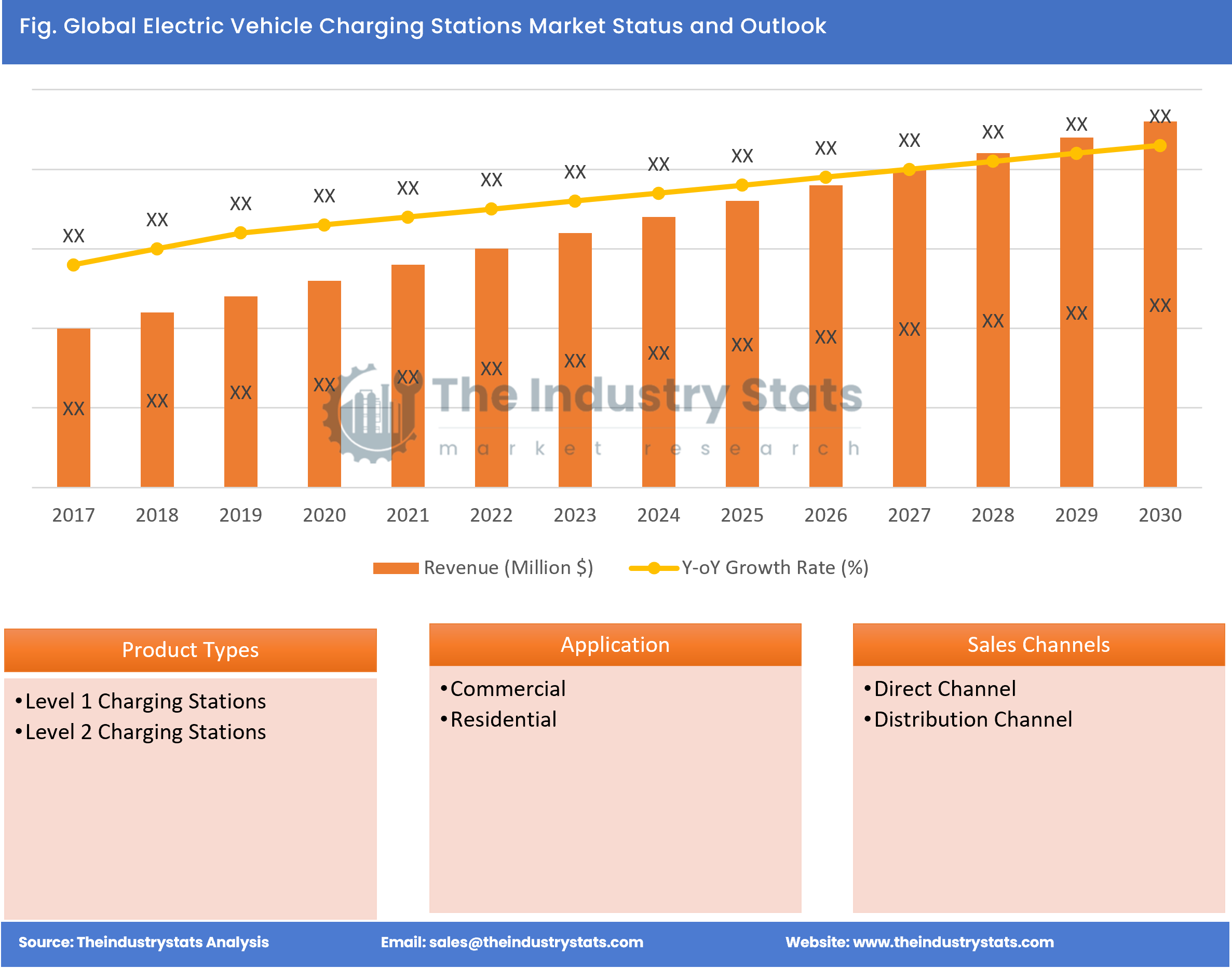 Electric Vehicle Charging Stations Status & Outlook